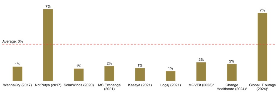 Insured loss estimates for high-profile cyber events as a percentage of GWP for global cyber market