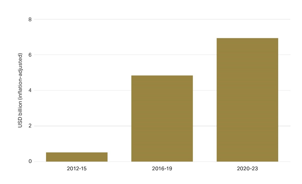 Insured losses from civil unrest by 4-year period – 2012 to 2023