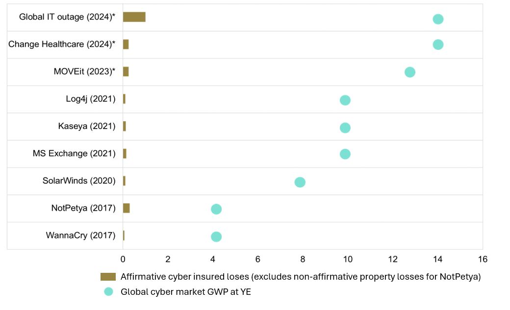 Affirmative cyber insured loss estimates for high-profile cyber events vs GWP for global cyber market, US$bn (original value)