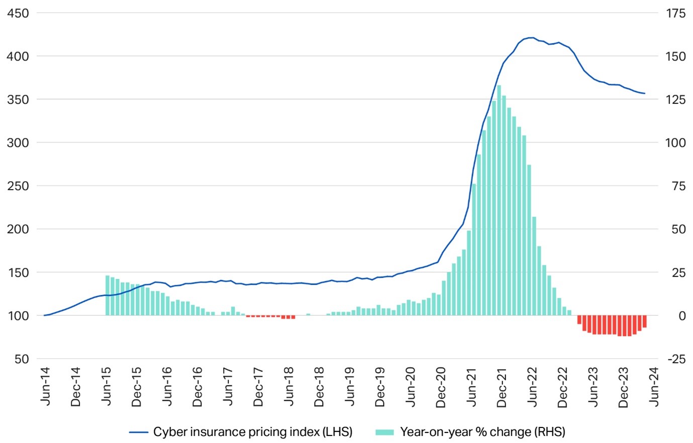 Figure 1: Howden’s Global Cyber Insurance Pricing Index – 2014 to 2Q24 