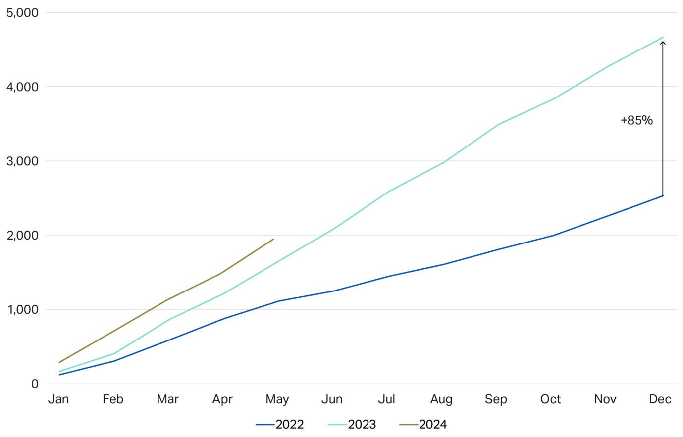 Figure 4: Cumulative global ransomware activity by month – 2022 to 2Q24 (Source: Howden analysis based on data from NCC Group)