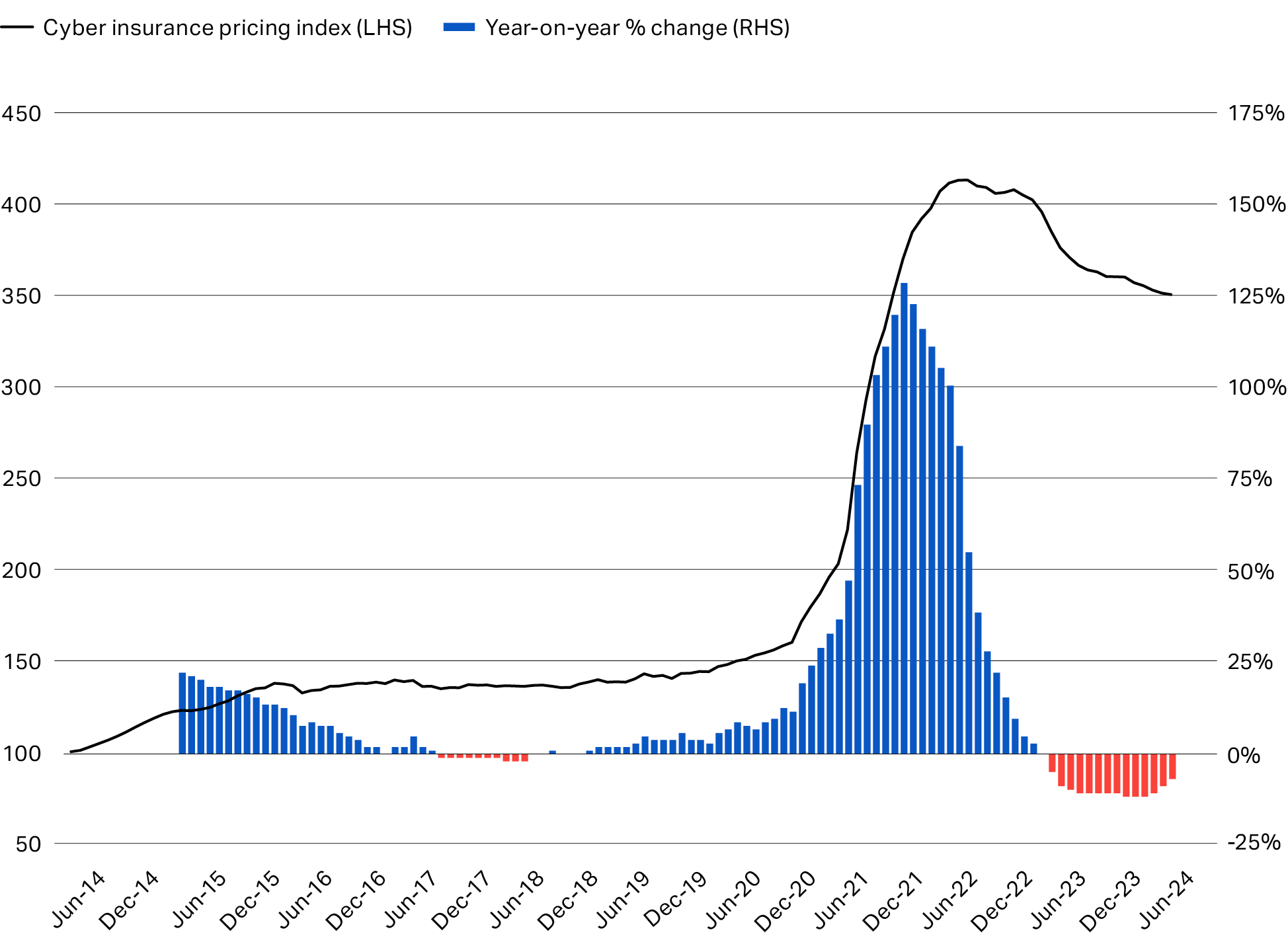 Figure 1: Howden’s Global Cyber Insurance Pricing Index – 2014 to 2Q24 