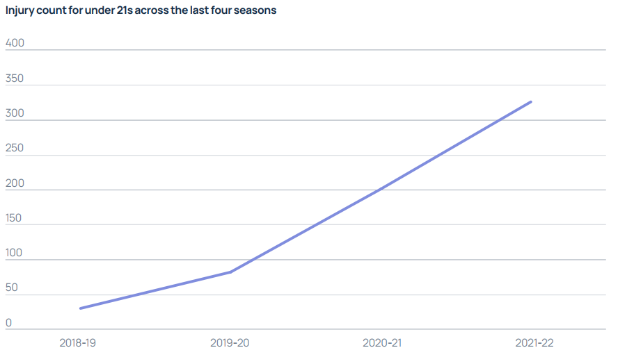 Injury count for under 21s across the last four seasons